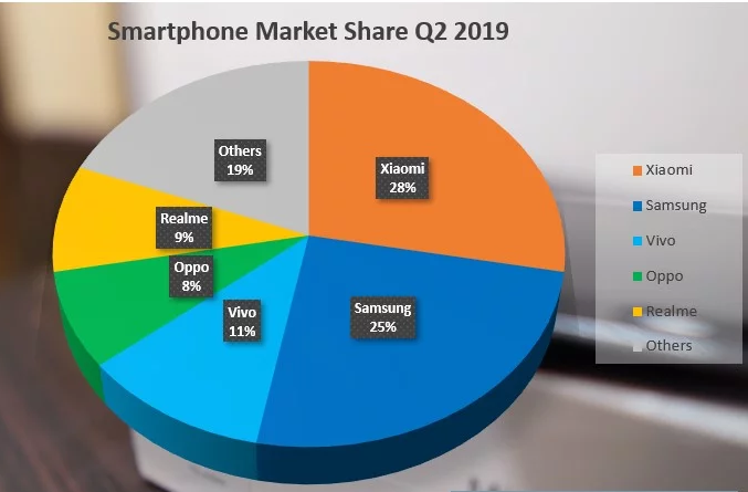 Smartphone-Market-Share